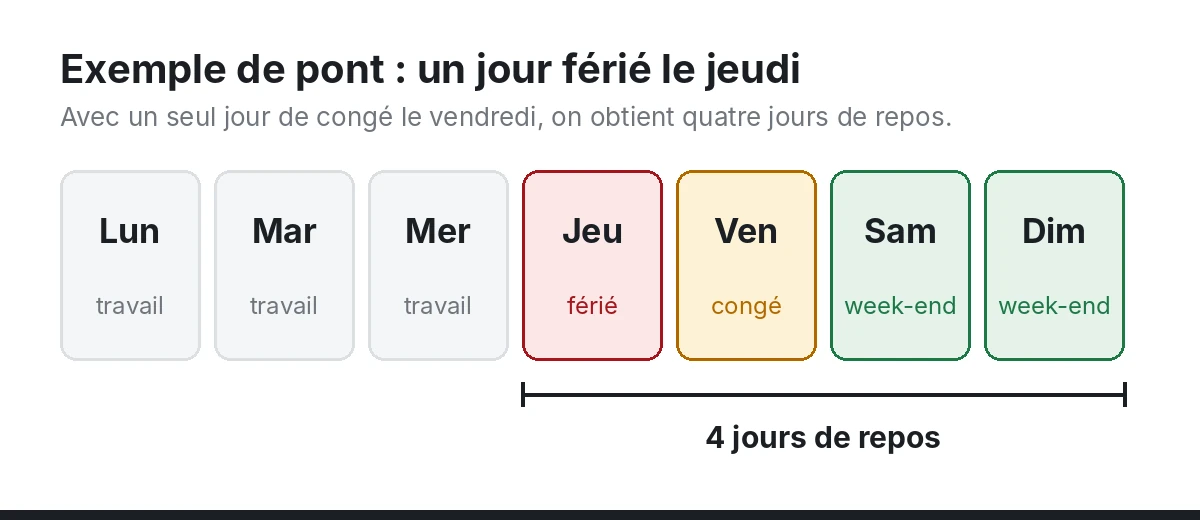 calculateur de ponts